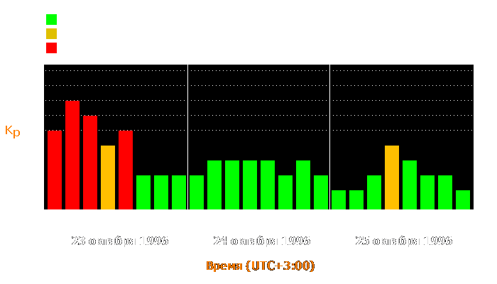 Состояние магнитосферы Земли с 23 по 25 октября 1996 года