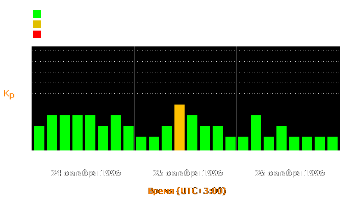 Состояние магнитосферы Земли с 24 по 26 октября 1996 года