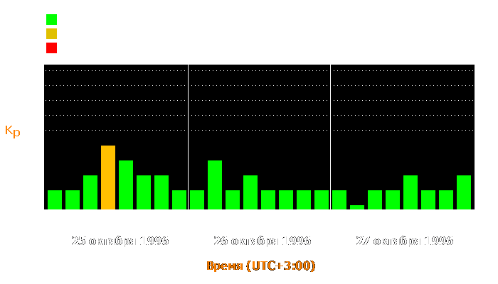 Состояние магнитосферы Земли с 25 по 27 октября 1996 года