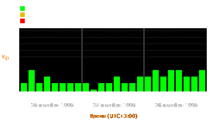 Состояние магнитосферы Земли с 26 по 28 октября 1996 года