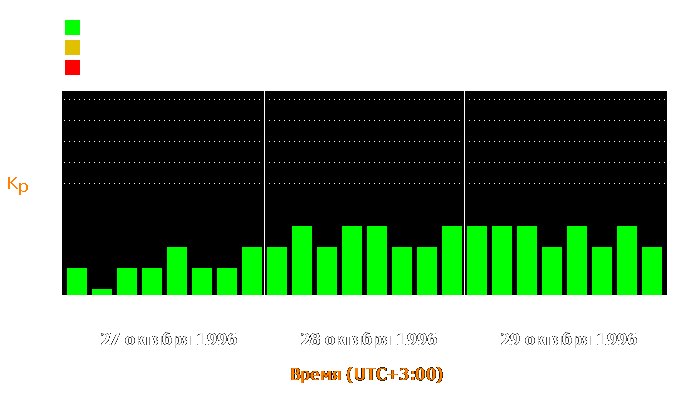 Состояние магнитосферы Земли с 27 по 29 октября 1996 года