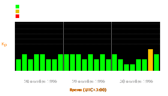 Состояние магнитосферы Земли с 28 по 30 октября 1996 года