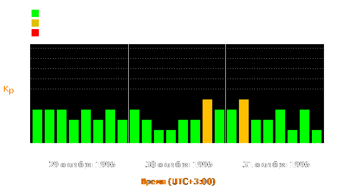 Состояние магнитосферы Земли с 29 по 31 октября 1996 года