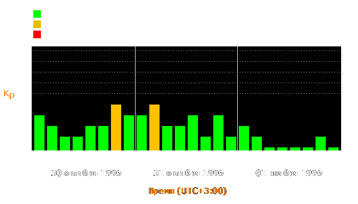 Состояние магнитосферы Земли с 30 октября по 1 ноября 1996 года