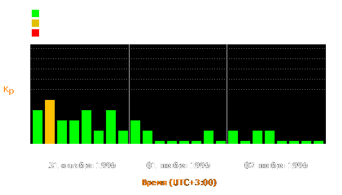 Состояние магнитосферы Земли с 31 октября по 2 ноября 1996 года