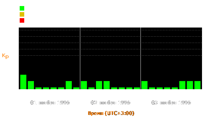 Состояние магнитосферы Земли с 1 по 3 ноября 1996 года