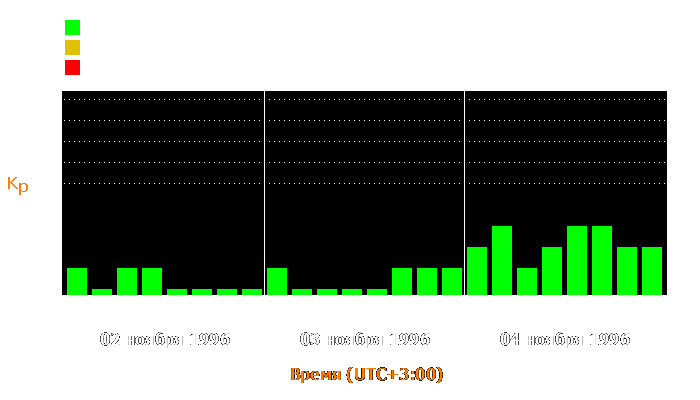 Состояние магнитосферы Земли с 2 по 4 ноября 1996 года