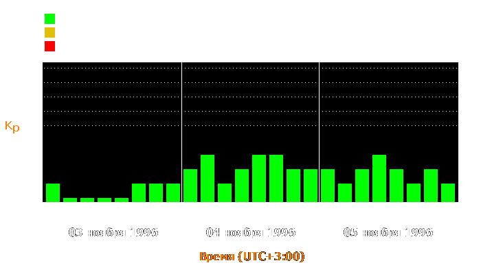 Состояние магнитосферы Земли с 3 по 5 ноября 1996 года