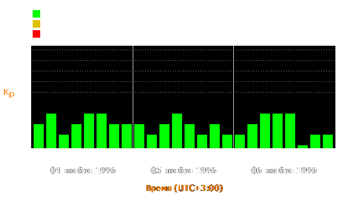 Состояние магнитосферы Земли с 4 по 6 ноября 1996 года