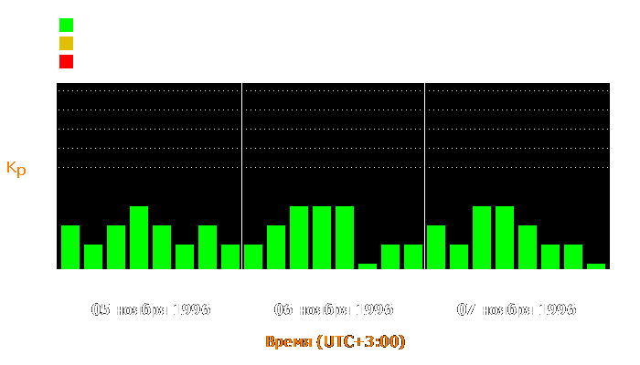 Состояние магнитосферы Земли с 5 по 7 ноября 1996 года