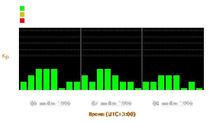 Состояние магнитосферы Земли с 6 по 8 ноября 1996 года