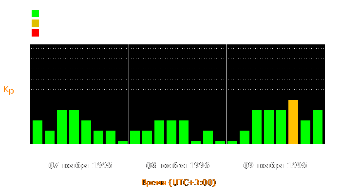 Состояние магнитосферы Земли с 7 по 9 ноября 1996 года