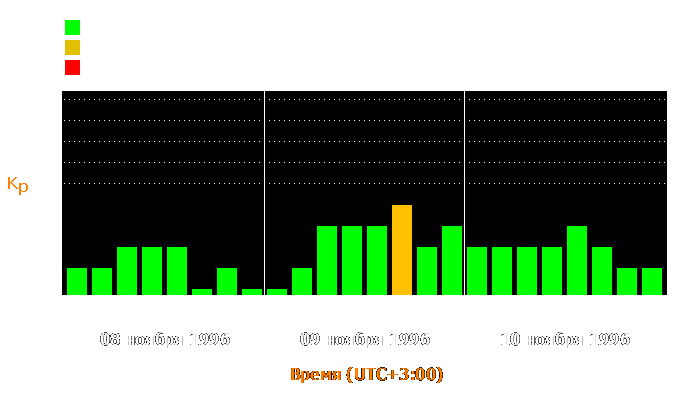 Состояние магнитосферы Земли с 8 по 10 ноября 1996 года