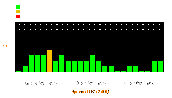 Состояние магнитосферы Земли с 9 по 11 ноября 1996 года