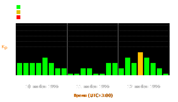 Состояние магнитосферы Земли с 10 по 12 ноября 1996 года