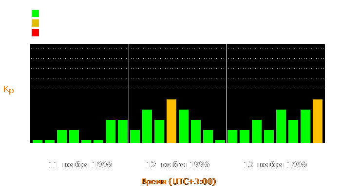 Состояние магнитосферы Земли с 11 по 13 ноября 1996 года