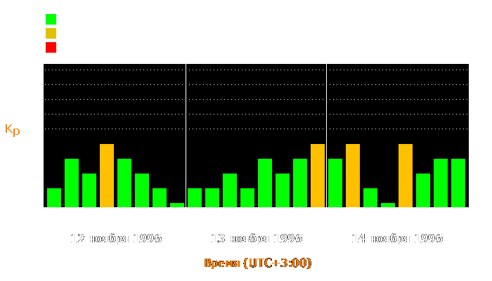 Состояние магнитосферы Земли с 12 по 14 ноября 1996 года