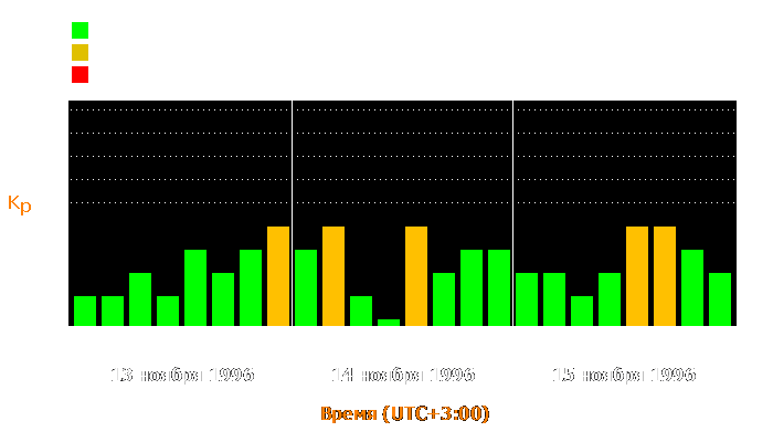 Состояние магнитосферы Земли с 13 по 15 ноября 1996 года