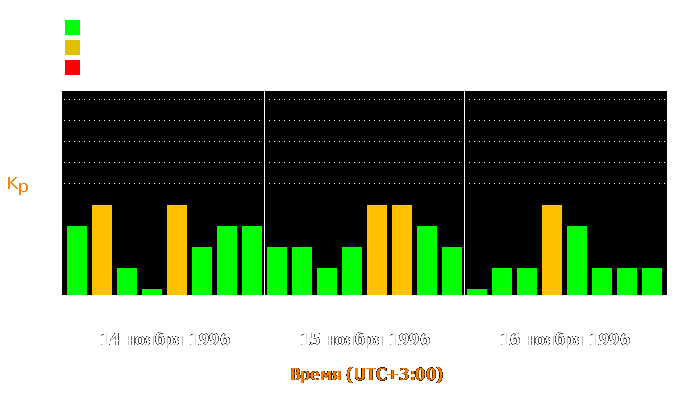 Состояние магнитосферы Земли с 14 по 16 ноября 1996 года