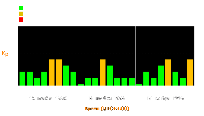 Состояние магнитосферы Земли с 15 по 17 ноября 1996 года