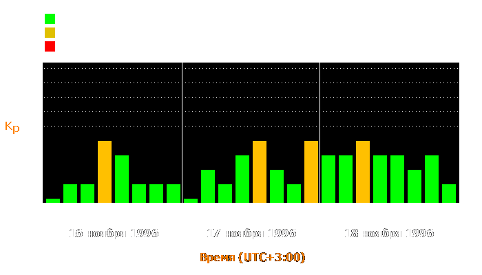 Состояние магнитосферы Земли с 16 по 18 ноября 1996 года