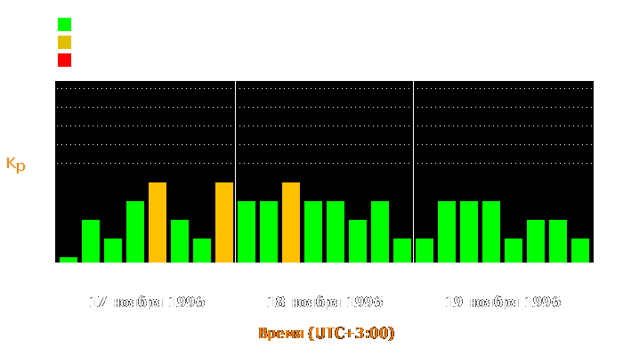 Состояние магнитосферы Земли с 17 по 19 ноября 1996 года