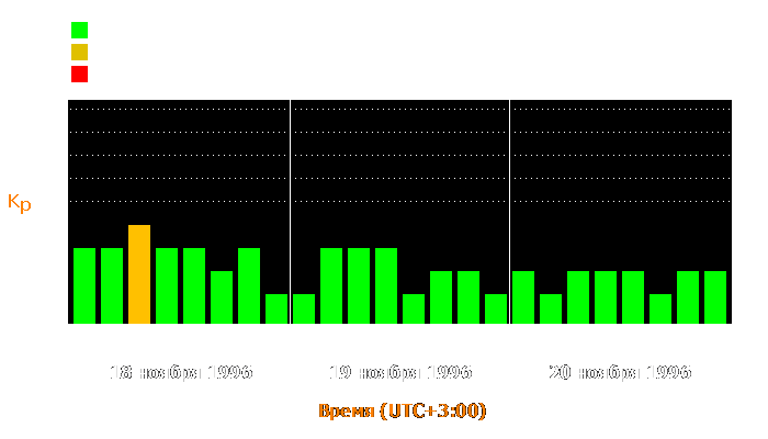 Состояние магнитосферы Земли с 18 по 20 ноября 1996 года