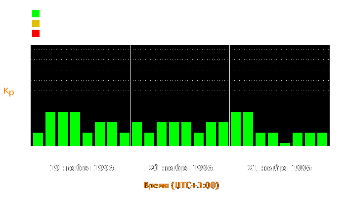 Состояние магнитосферы Земли с 19 по 21 ноября 1996 года