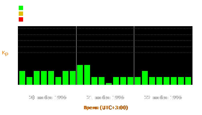 Состояние магнитосферы Земли с 20 по 22 ноября 1996 года