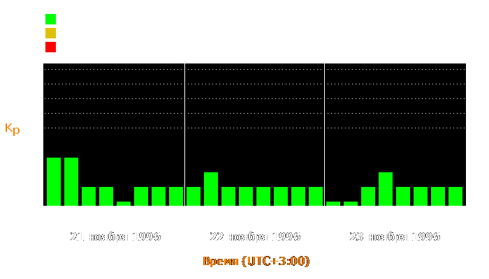 Состояние магнитосферы Земли с 21 по 23 ноября 1996 года