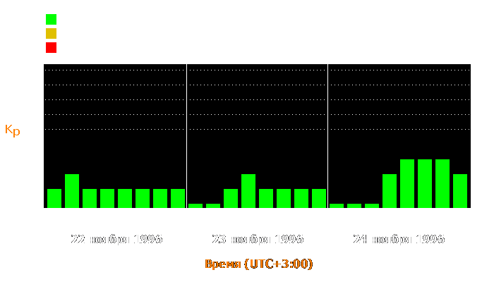 Состояние магнитосферы Земли с 22 по 24 ноября 1996 года