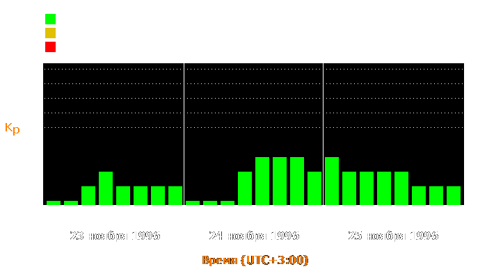 Состояние магнитосферы Земли с 23 по 25 ноября 1996 года