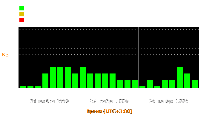 Состояние магнитосферы Земли с 24 по 26 ноября 1996 года