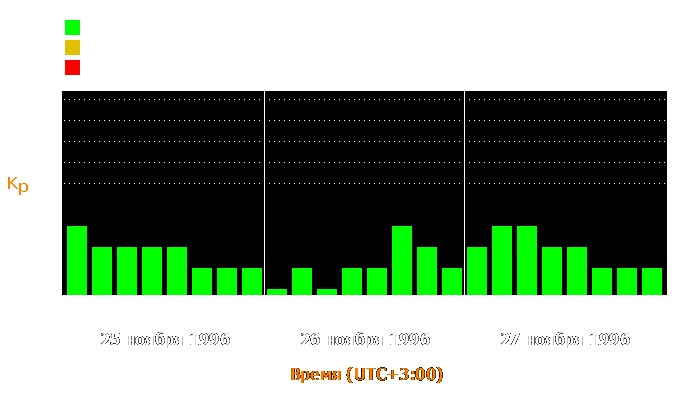 Состояние магнитосферы Земли с 25 по 27 ноября 1996 года