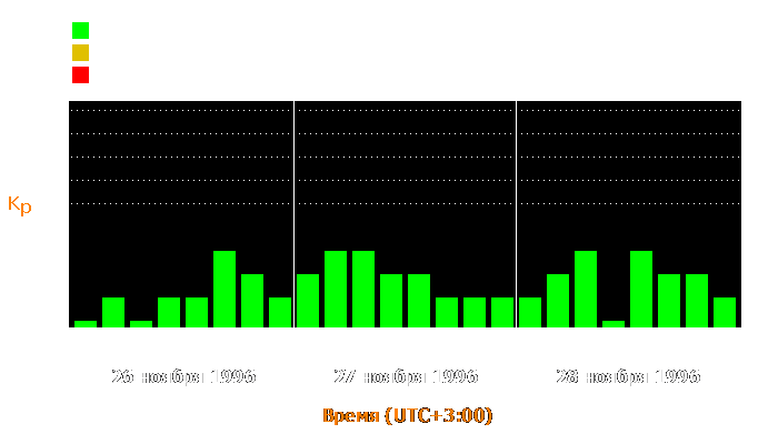 Состояние магнитосферы Земли с 26 по 28 ноября 1996 года