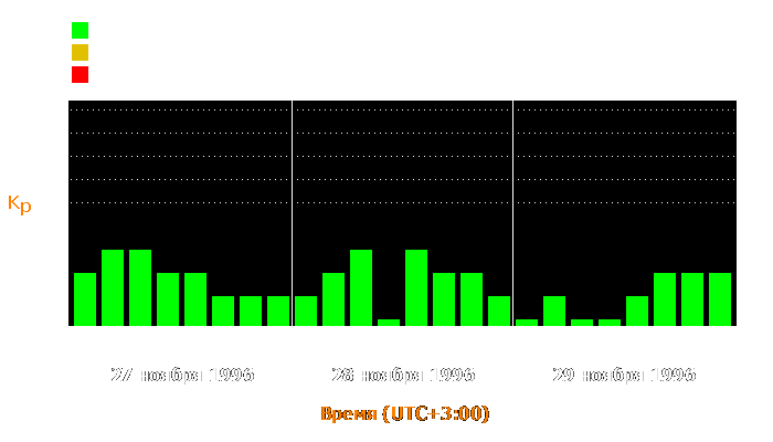 Состояние магнитосферы Земли с 27 по 29 ноября 1996 года