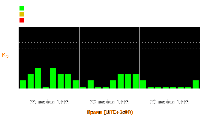 Состояние магнитосферы Земли с 28 по 30 ноября 1996 года