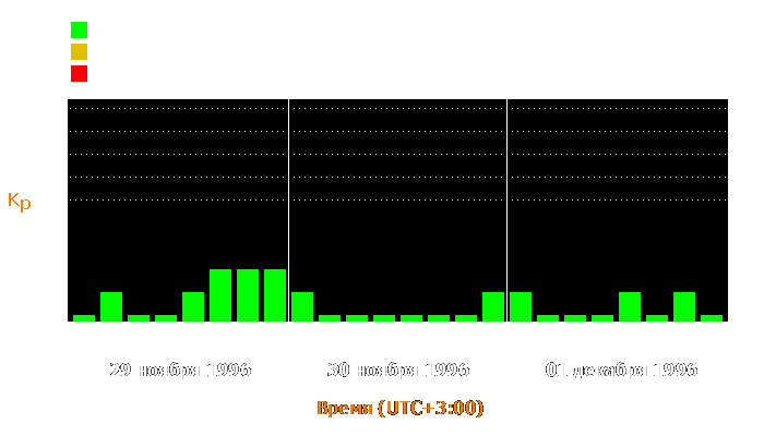 Состояние магнитосферы Земли с 29 ноября по 1 декабря 1996 года