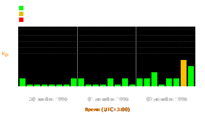 Состояние магнитосферы Земли с 30 ноября по 2 декабря 1996 года