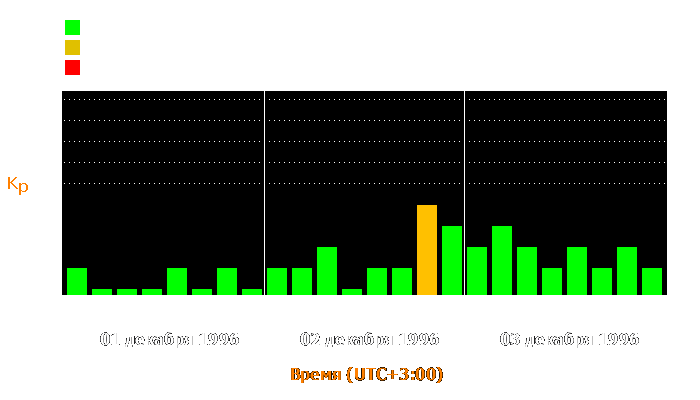 Состояние магнитосферы Земли с 1 по 3 декабря 1996 года