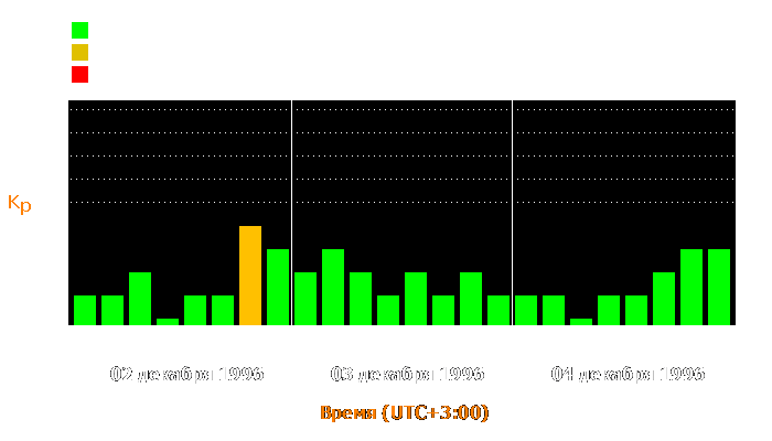 Состояние магнитосферы Земли с 2 по 4 декабря 1996 года