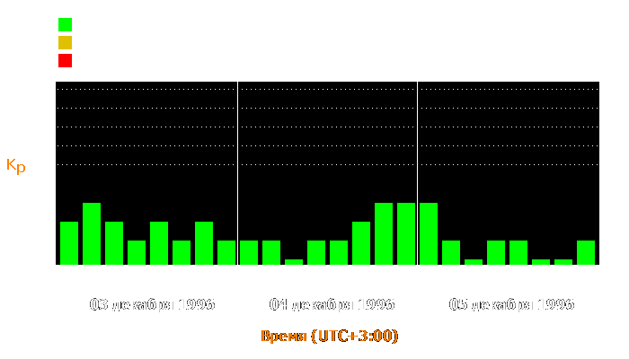 Состояние магнитосферы Земли с 3 по 5 декабря 1996 года