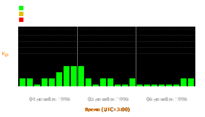 Состояние магнитосферы Земли с 4 по 6 декабря 1996 года