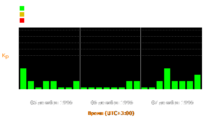 Состояние магнитосферы Земли с 5 по 7 декабря 1996 года