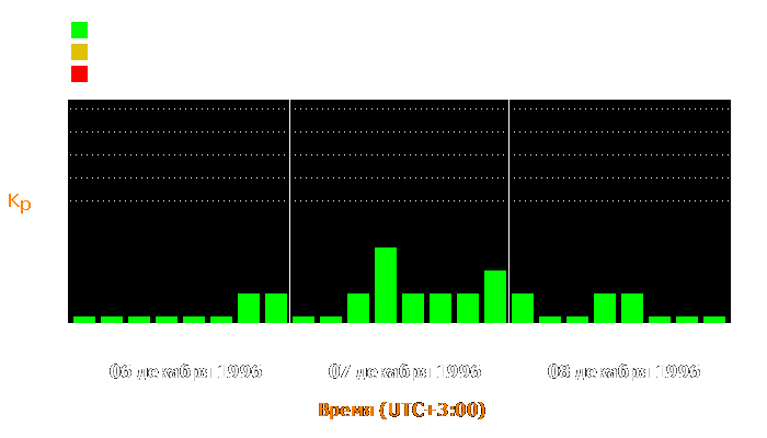 Состояние магнитосферы Земли с 6 по 8 декабря 1996 года