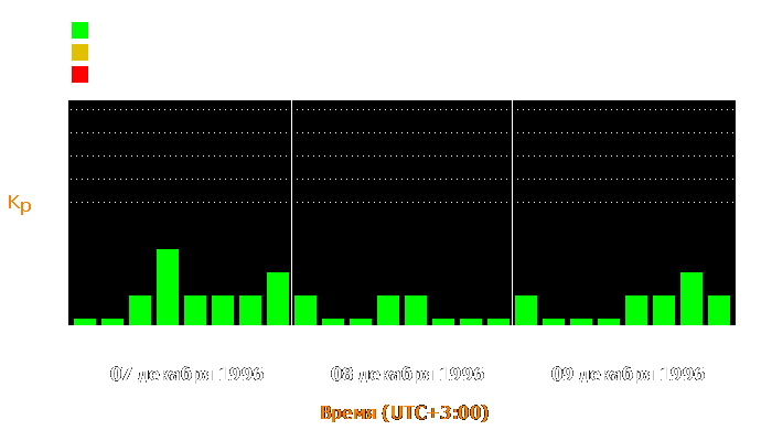 Состояние магнитосферы Земли с 7 по 9 декабря 1996 года