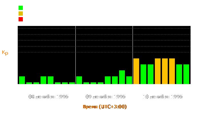 Состояние магнитосферы Земли с 8 по 10 декабря 1996 года