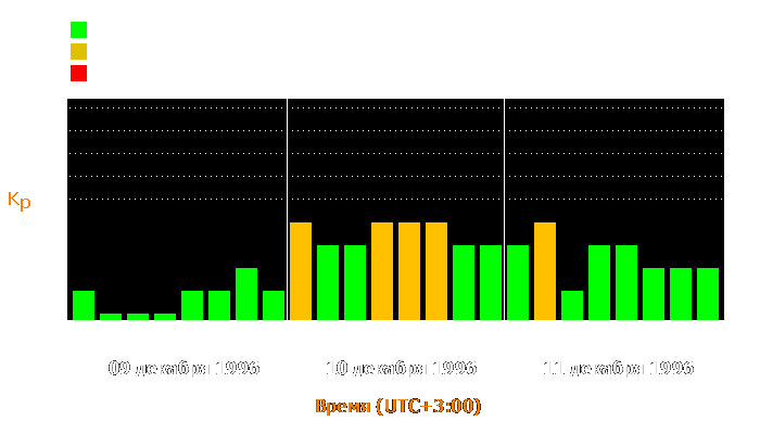 Состояние магнитосферы Земли с 9 по 11 декабря 1996 года