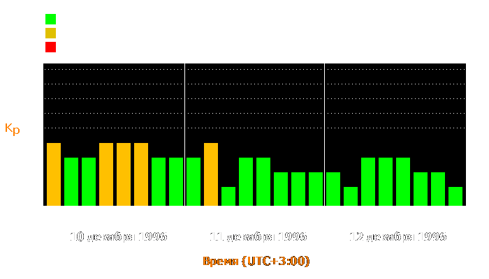 Состояние магнитосферы Земли с 10 по 12 декабря 1996 года