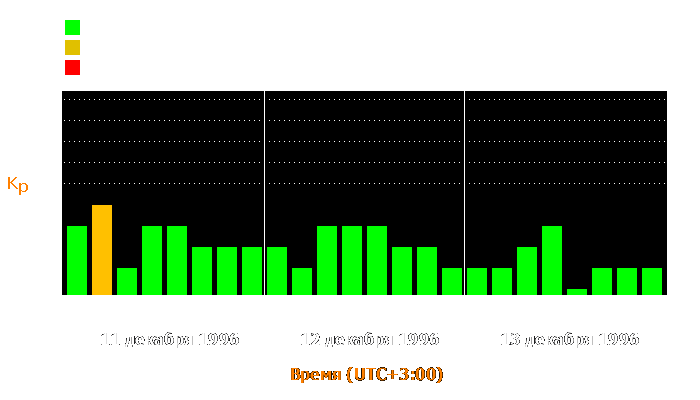 Состояние магнитосферы Земли с 11 по 13 декабря 1996 года